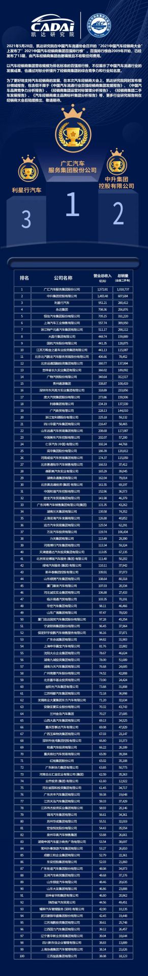 喜讯丨开云·(中国)官方网站荣登2021年中国汽车经销商百强排行榜第33位(图3)
